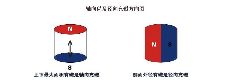 磁鐵軸向充磁和徑向充磁的區別？