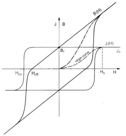 N45釹鐵硼磁鐵的表磁是多少？N52的表磁會(huì )更大嗎？