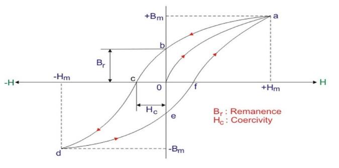 什么是電機霍爾傳感器磁環(huán)？